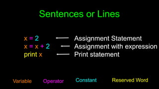 Sentences or Lines
x = 2
x = x + 2
print x
Variable Operator Constant Reserved Word
Assignment Statement
Assignment with expression
Print statement
 