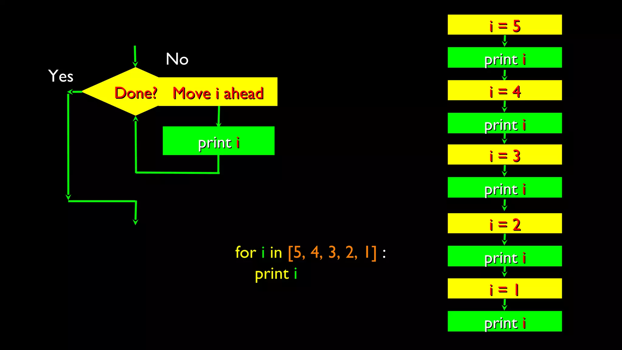 Done?Done?
Yes
printprint ii
No
Move i aheadMove i ahead
printprint ii
i = 5i = 5
printprint ii
i = 4i = 4
printprint ii
i = 3i = 3
printprint ii
i = 2i = 2
printprint ii
i = 1i = 1
for i in [5, 4, 3, 2, 1] :
print i
 