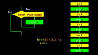 Done?Done?
Yes
printprint ii
No
Move i aheadMove i ahead
printprint ii
i = 5i = 5
printprint ii
i = 4i = 4
printprint ii
i = 3i = 3
printprint ii
i = 2i = 2
printprint ii
i = 1i = 1
for i in [5, 4, 3, 2, 1] :
print i
 