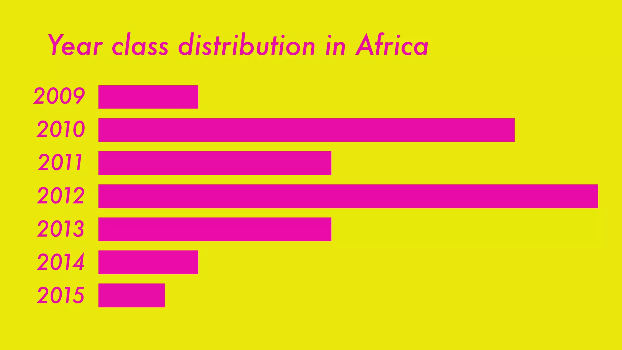 Year class distribution in Africa
2009
2010
2011
2012
2013
2014
2015
 