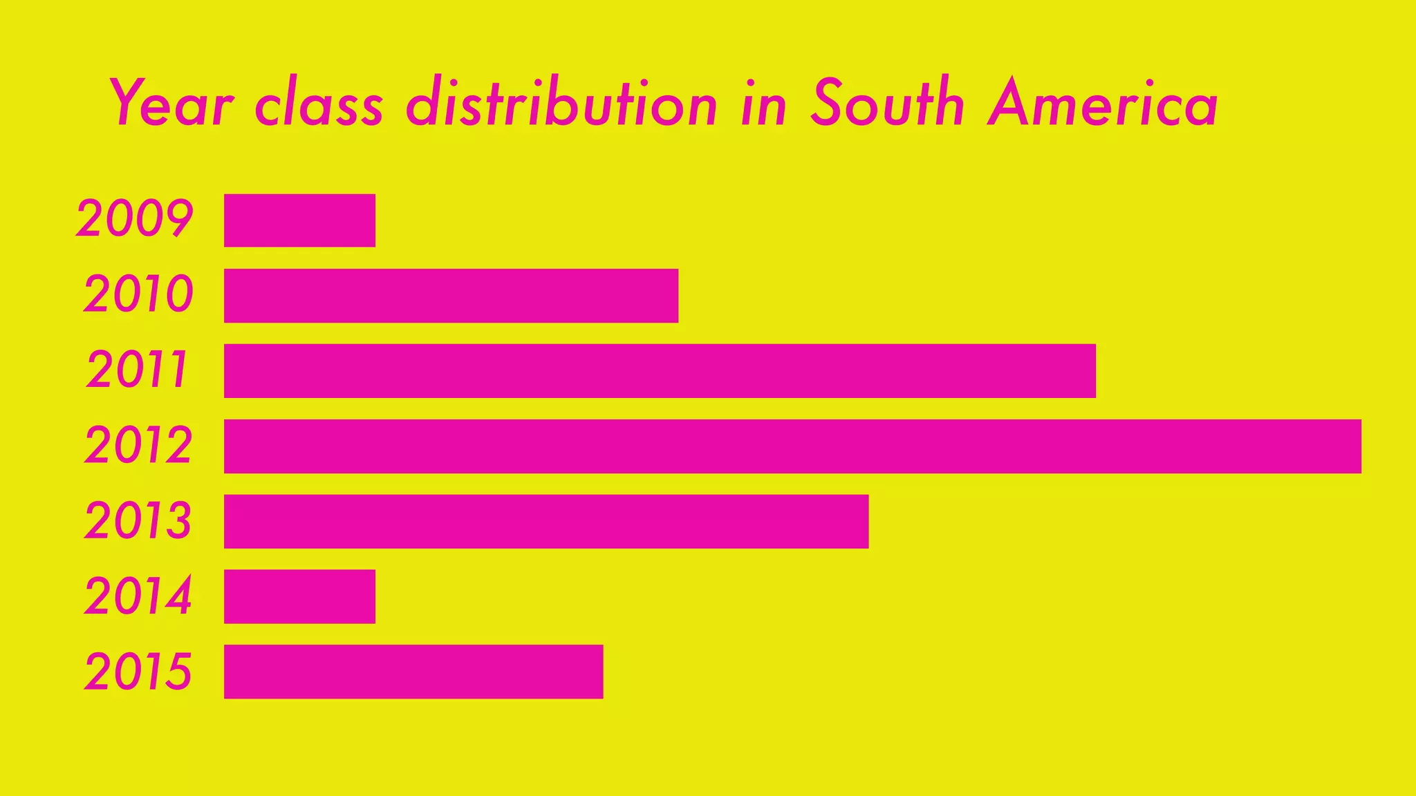 Year class distribution in South America
2009
2010
2011
2012
2013
2014
2015
 