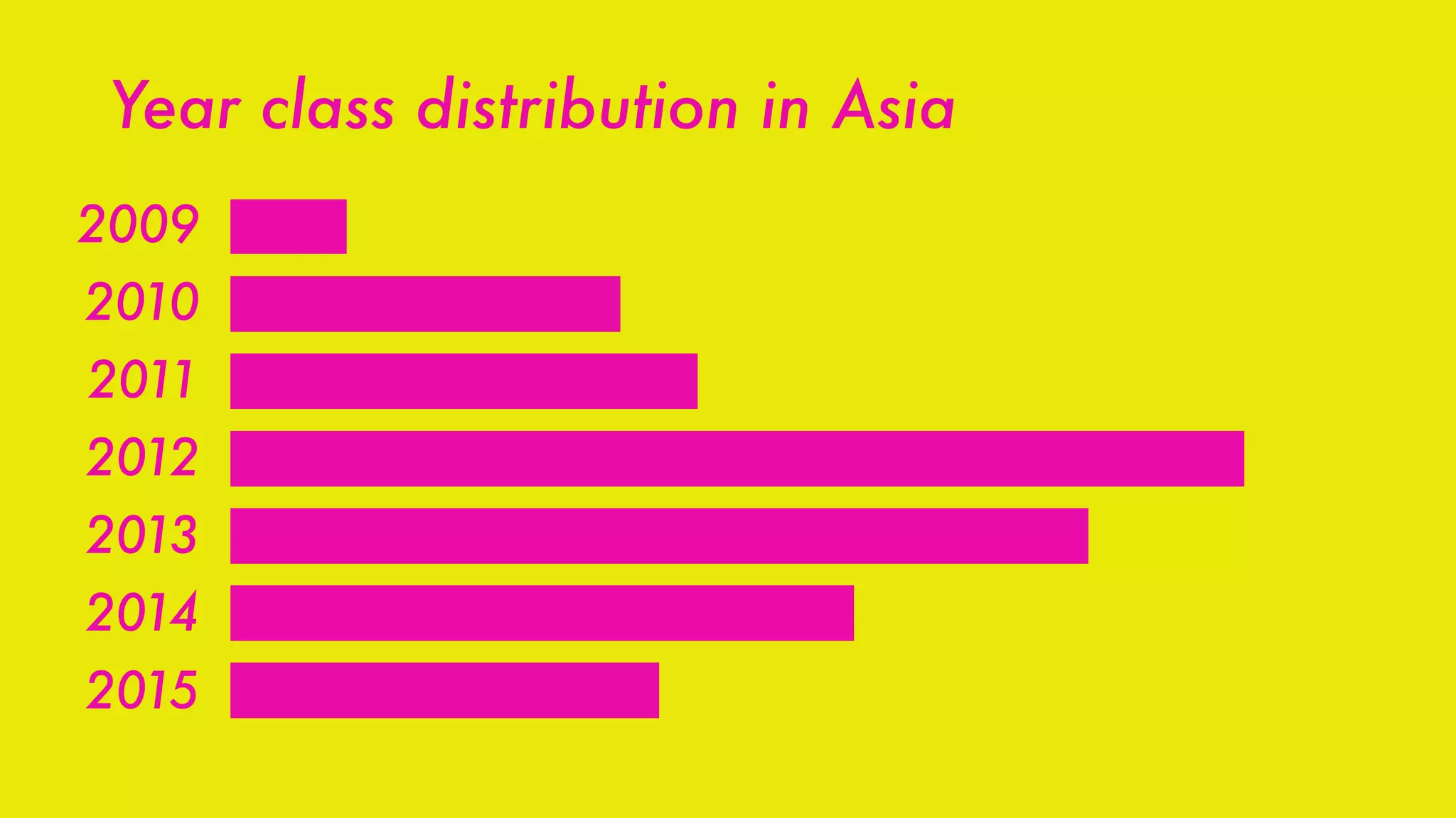 Year class distribution in Asia
2009
2010
2011
2012
2013
2014
2015
 