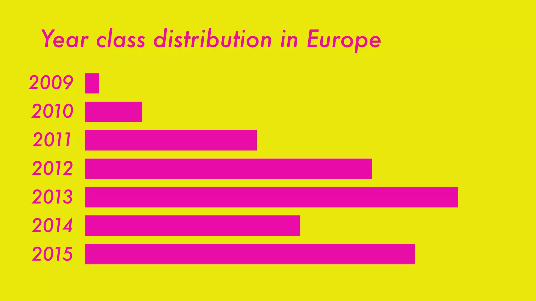 Year class distribution in Europe
2009
2010
2011
2012
2013
2014
2015
 