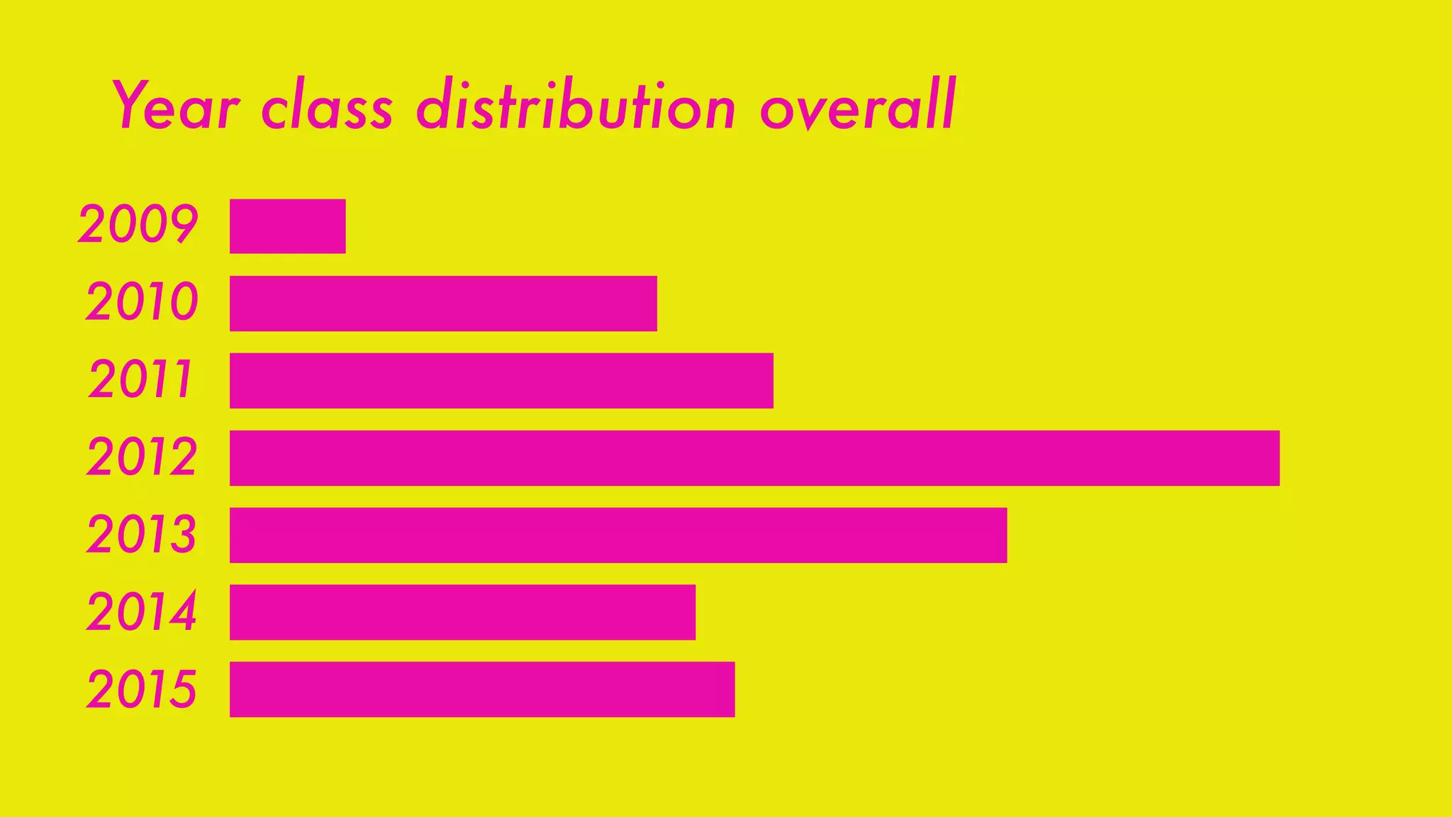 Year class distribution overall
2009
2010
2011
2012
2013
2014
2015
 