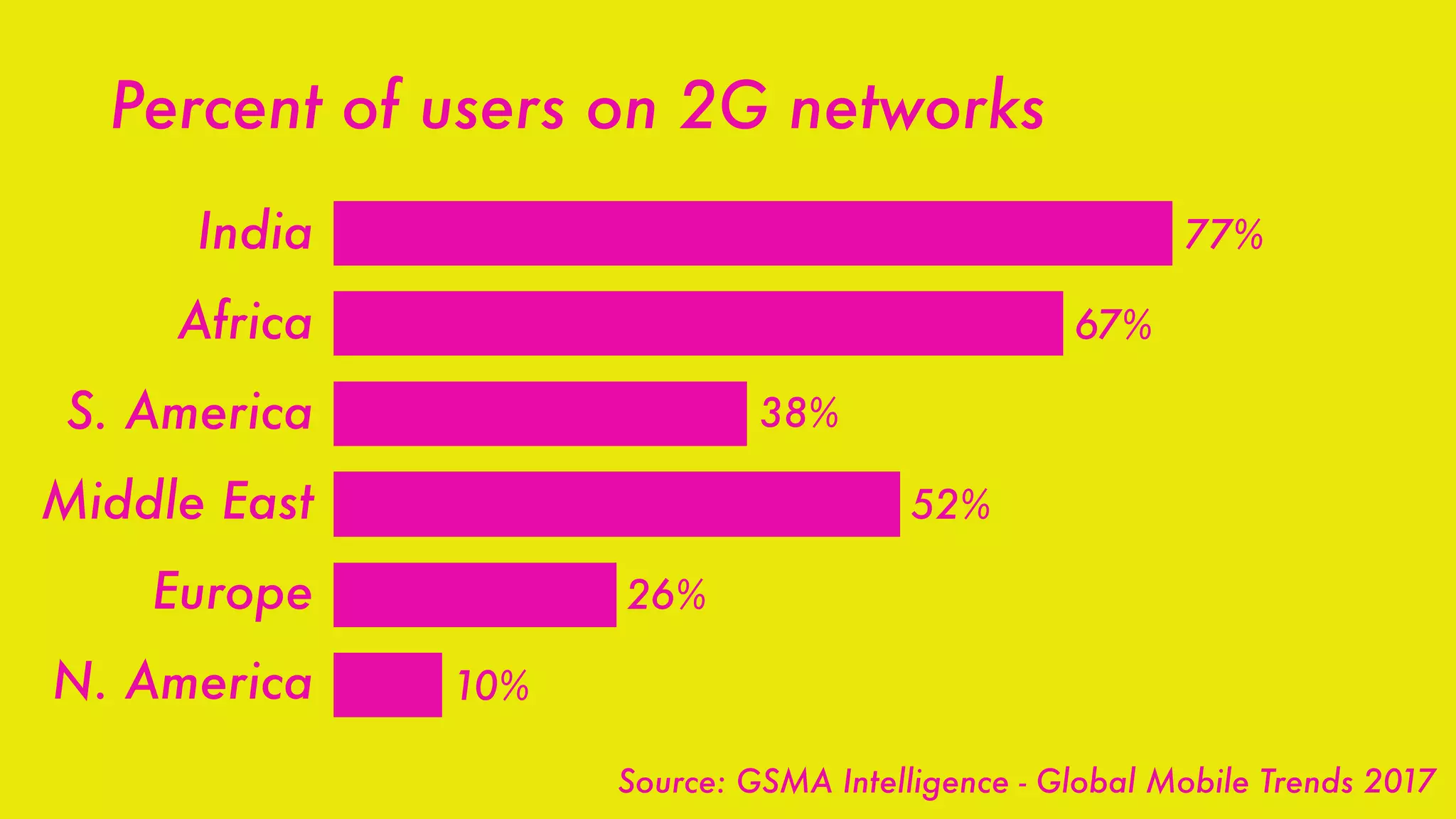 Percent of users on 2G networks
India
Africa
S. America
Middle East
Europe
N. America
77%
67%
38%
52%
26%
10%
Source: GSMA Intelligence - Global Mobile Trends 2017
 