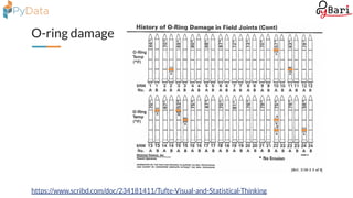 O-ring damage
https://www.scribd.com/doc/234181411/Tufte-Visual-and-Statistical-Thinking
 