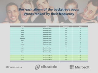 @louisemeta
For each album of the backstreet boys:
Words ranked by their frequency
Word Album Frequency Rank
roll Backstreet Boys 78 1
know Backstreet Boys 46 2
heart Backstreet Boys 43 3
babi Backstreet Boys 42 4
wanna Backstreet Boys 36 5
everybodi Backstreet Boys 33 6
parti Backstreet Boys 30 7
girl Backstreet Boys 28 8
nobodi Backstreet Boys 26 9
… … … …
crazi Backstreet Boys 8 24
wish Backstreet Boys 8 24
shake Backstreet Boys 7 25
… … … …
love Backstreet's Back 33 3
yeah Backstreet's Back 27 4
babi Backstreet's Back 23 5
… … … …
 