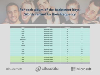 @louisemeta
For each album of the backstreet boys:
Words ranked by their frequency
Word Album Frequency Rank
roll Backstre...
