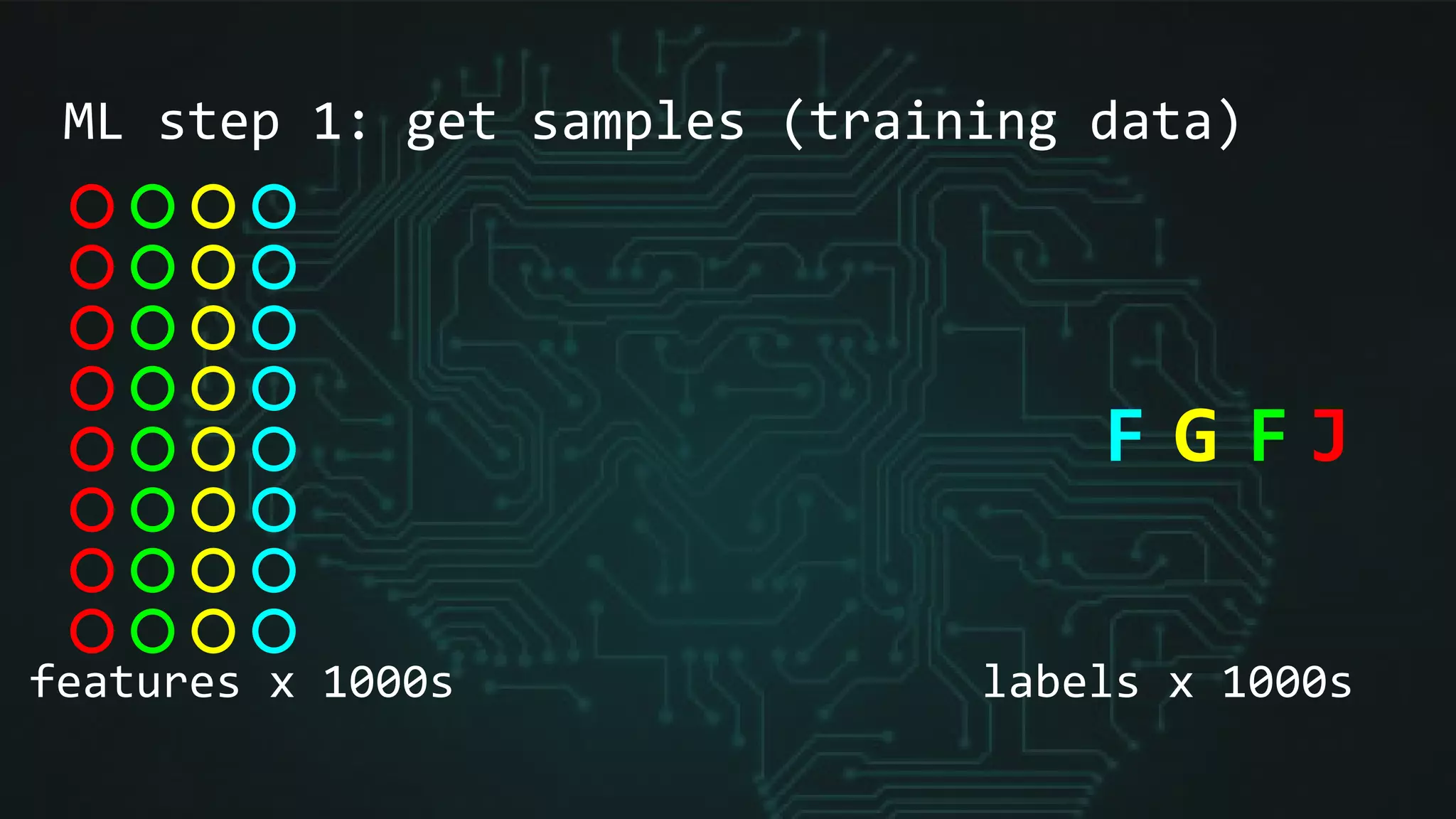 features x 1000s labels x 1000s
F G F J
ML step 1: get samples (training data)
 