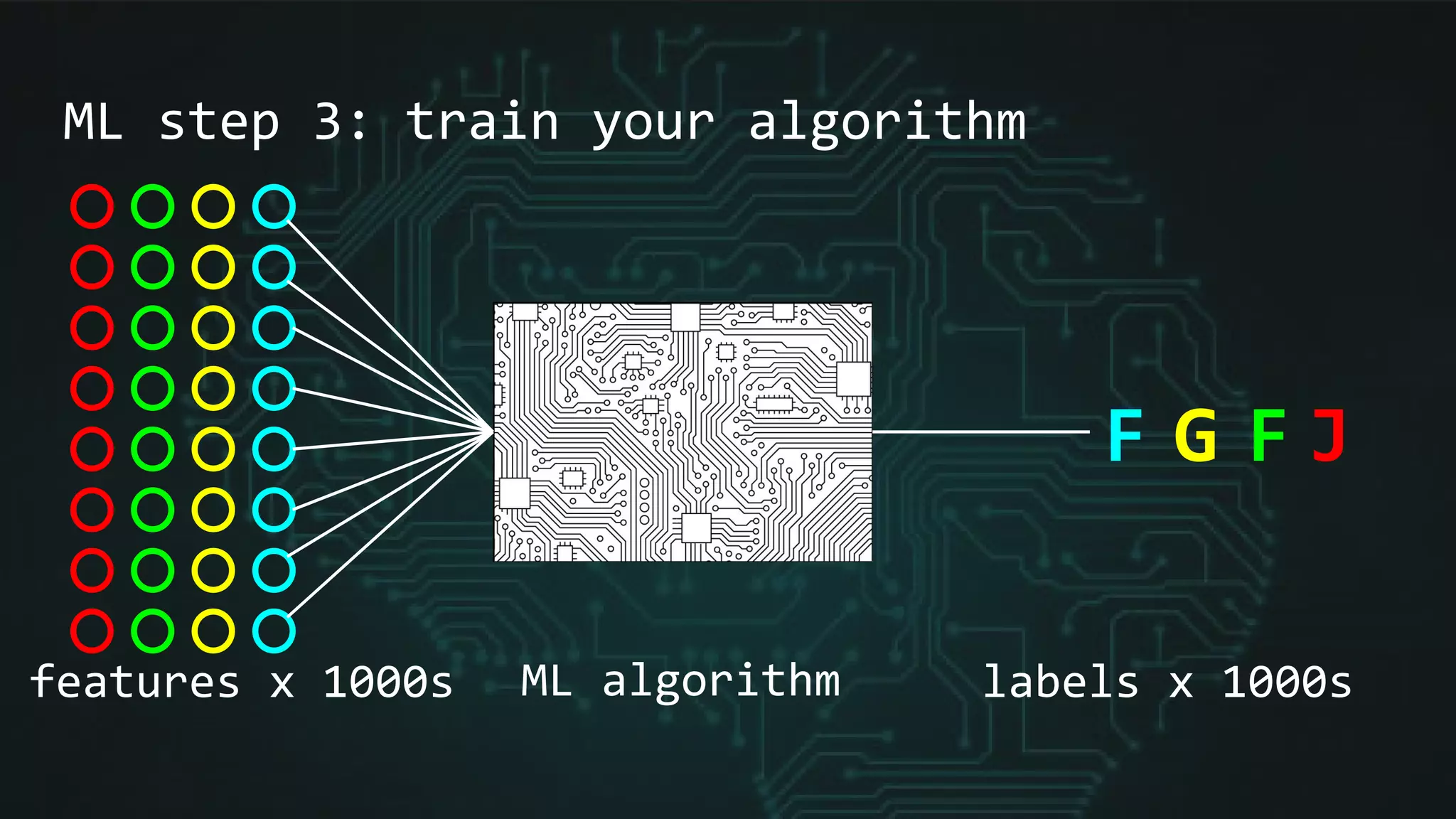 ML step 3: train your algorithm
features x 1000s labels x 1000sML algorithm
F G F J
 