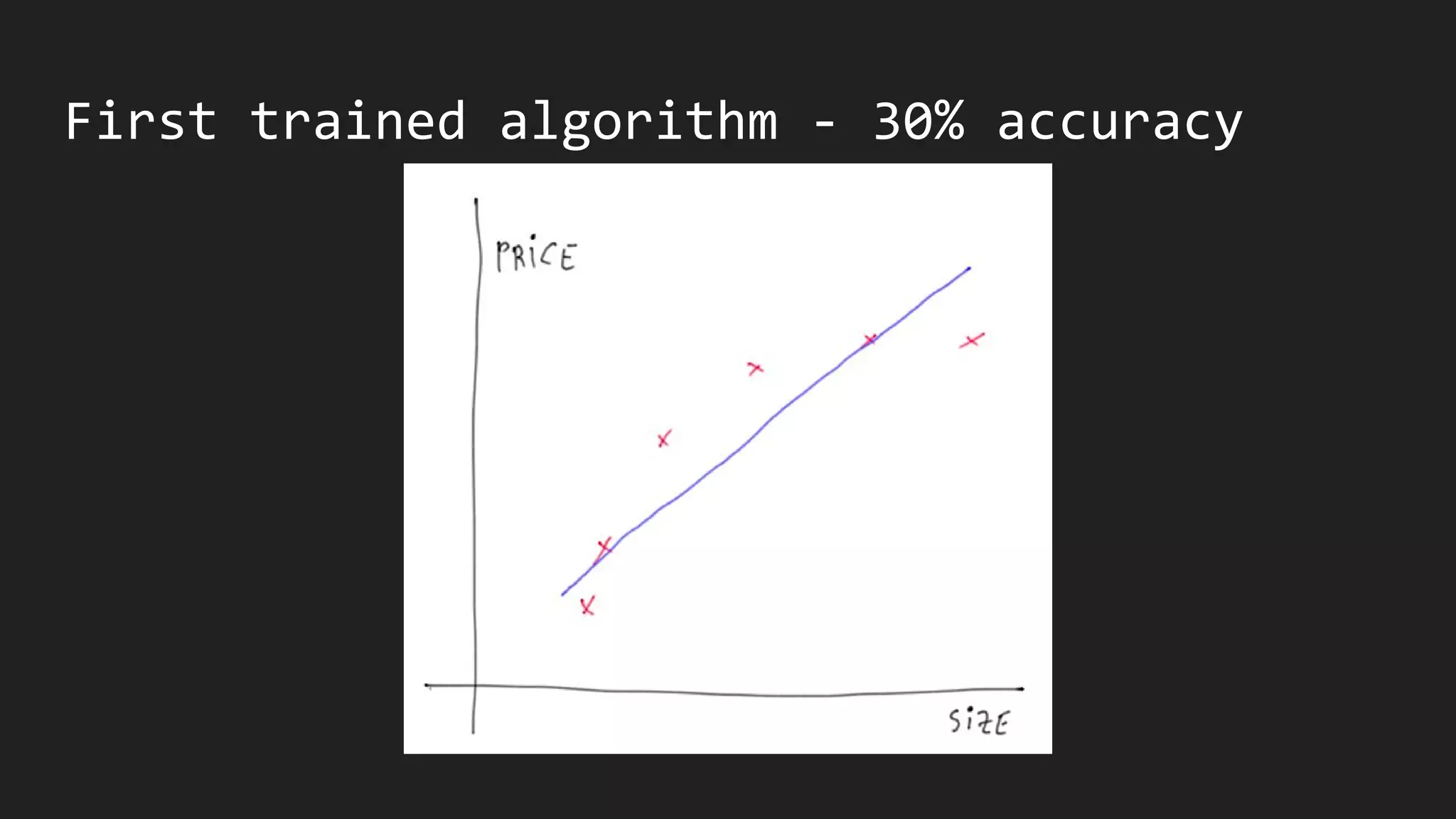 First trained algorithm - 30% accuracy
 