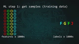 features x 1000s labels x 1000s
F G F J
ML step 1: get samples (training data)
 