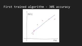 First trained algorithm - 30% accuracy
 