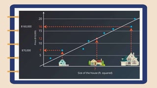 2.Try to be closer for all
data
 