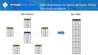 Data Warehouse em Banco de Dados NoSQL
Um novo paradigma
Star Schema Star Table
 