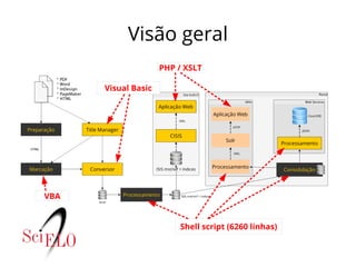 Visão geral
Visual Basic
VBA
Shell script (6260 linhas)
PHP / XSLT
 