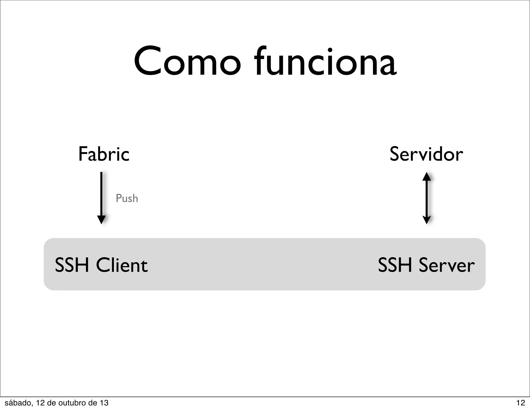 Como funciona
Fabric

Servidor

Push

SSH Client

sábado, 12 de outubro de 13

SSH Server

12

 