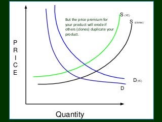 P
R
I
C
E
Quantity
S (YC)
D
D(YC)
S (clones)
10
But the price premium for
your product will erode if
others (clones) duplicate your
product.
 