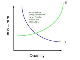 P
R
I
C
E
Quantity
S
D
Here is a classic
supply and demand
curve. Price for
product is at
intersection.
 