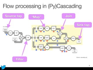 Flow processing in (Py)Cascading
6
Source: cascading.org
Source tap
Filter
Sink tap
“Map” Join
 