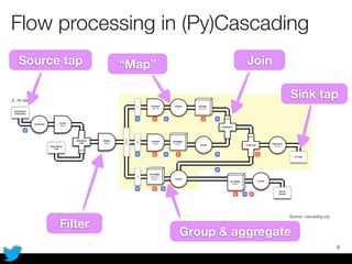 Flow processing in (Py)Cascading
6
Source: cascading.org
Source tap
Filter
Group & aggregate
Sink tap
“Map” Join
 