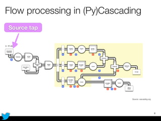 Flow processing in (Py)Cascading
6
Source: cascading.org
Source tap
 