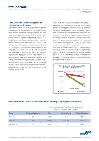 Joint Health

Third clinical trial with Pycnogenol® for
156 osteoarthritis patients

In this study the negative impact of the disease for involvement in social functions including emotional aspects was investigated. This questionnaire comprises
the ability to interact with family and friends, participate in community events and church attendance. Furthermore, the emotional impact including frustration,
irritability, loneliness and similar aspects was investigated. The global score of these parameters decreased
from baseline average value 31.4 to 11.5 after three
months treatment with Pycnogenol®.
This study evaluated the mobility of patients under
controlled condition on a treadmill. The distance patients could walk increased from a baseline average
68 m to 198 m after three months treatment with
Pycnogenol®, whereas the control group only improved from 65 m to 88 m.

A third clinical trial in Italy investigated Pycnogenol®
for treatment of osteoarthritis in 156 patients. After
three months treatment with Pycnogenol® the pain
score decreased from average 17.3 (maximum possible score of 20 representing severe pain) to 7.7. In
the placebo-treated control group the pain value decreased insignificantly from mean 17.1 to 15.2. The
stiffness score decreased from 6.6 (on a scale 0 to 8)
to 3.1 and joint physical function decreased from average 55.3 (on a scale 0 to 68) to 23.8. The control
had no change of joint stiffness and only a marginal
improvement of physical function. The patient’s concomitant medication with NSAIDs dropped by 58%
during treatment with Pycnogenol®, whereas it decreased in the control group only by 1%. This study
found a significant decrease of gastrointestinal complications in the Pycnogenol® group, attributed to the
lowered NSAID intake.

Third clinical trial with Pycnogenol® for
156 osteoarthritis patients
severe pain

start
-11%

moderate

slight
-56%
no pain

3 months treatment
Placebo

Pycnogenol®

Overview of three clinical trials demonstrating efficacy of Pycnogenol® for arthritis
Arthritis symptom relief after 3 months Pycnogenol®
relative to baseline (* after 2 months)
Study

Number of patients

Pain

Joint stiffness

Physical function

Farid et al.

37

- 43 %

- 35 %

+ 52 %

Cisar et al.

100

- 40 %

Belcaro et al.

156

- 55 %

	

- 40 %*
- 53 %

	

+ 22 %*
+ 56 %

I Horphag Research-Geneva, Switzerland I Horphag Research Asia-Shanghai, China I Natural Health Science-Hoboken NJ, USA I www.pycnogenol.com I ©HORPHAG I

4

 