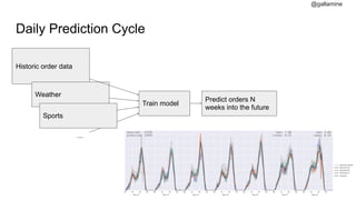 @gallamine
Daily Prediction Cycle
#5
Historic order data
Weather
Sports
...
Train model
Predict orders N
weeks into the future
 