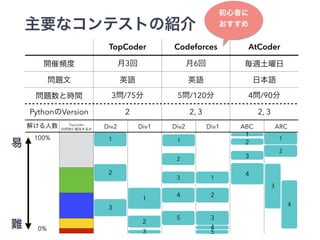 TopCoder Codeforces AtCoder 
開催頻度月3回月6回毎週土曜日 
問題文英語英語日本語 
問題数と時間3問/75分5問/120分4問/90分 
PythonのVersion 2 2, 3 2, 3 
解ける人数 
(%...