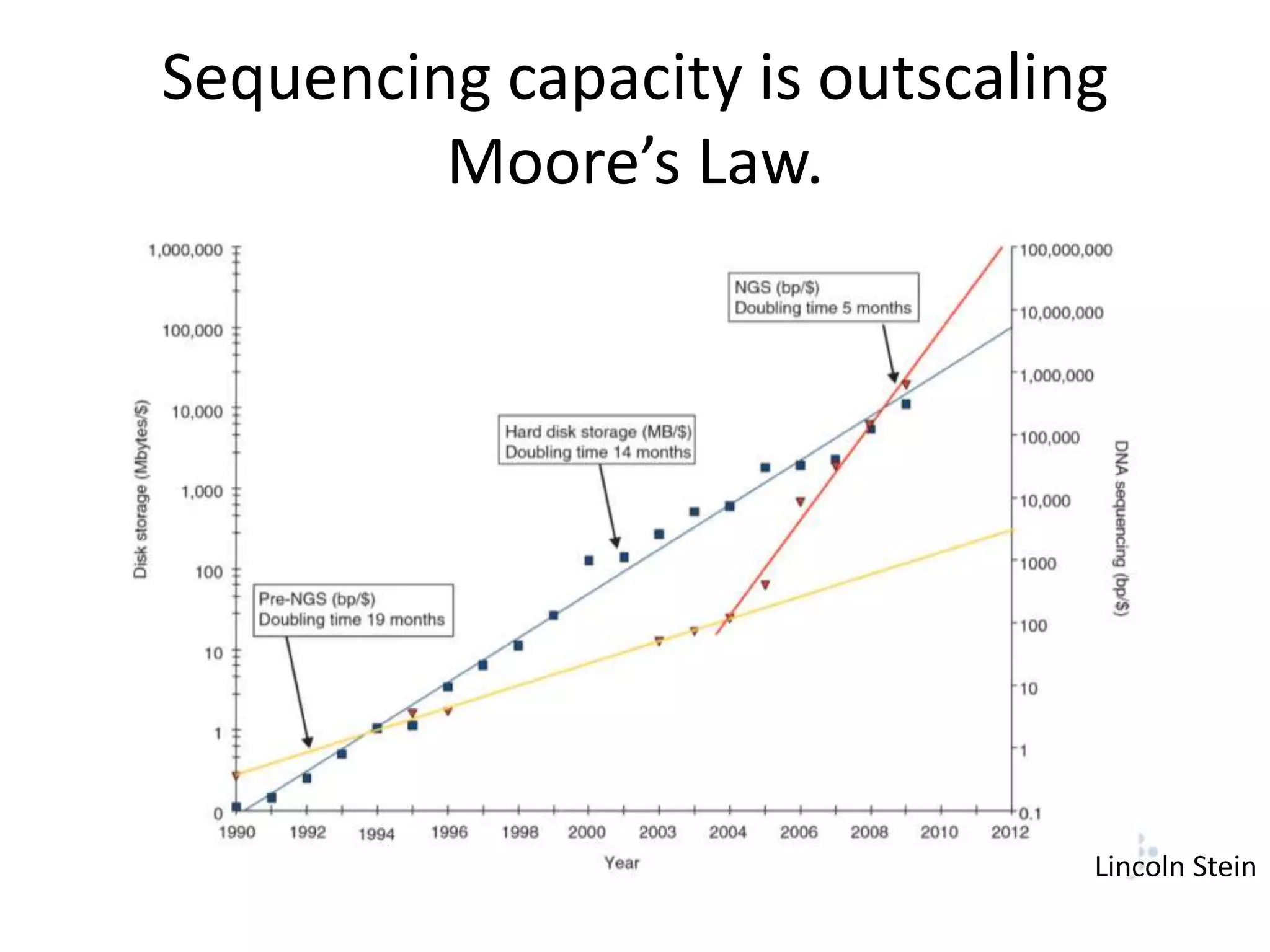 Lincoln SteinSequencing capacity is outscaling Moore’s Law.