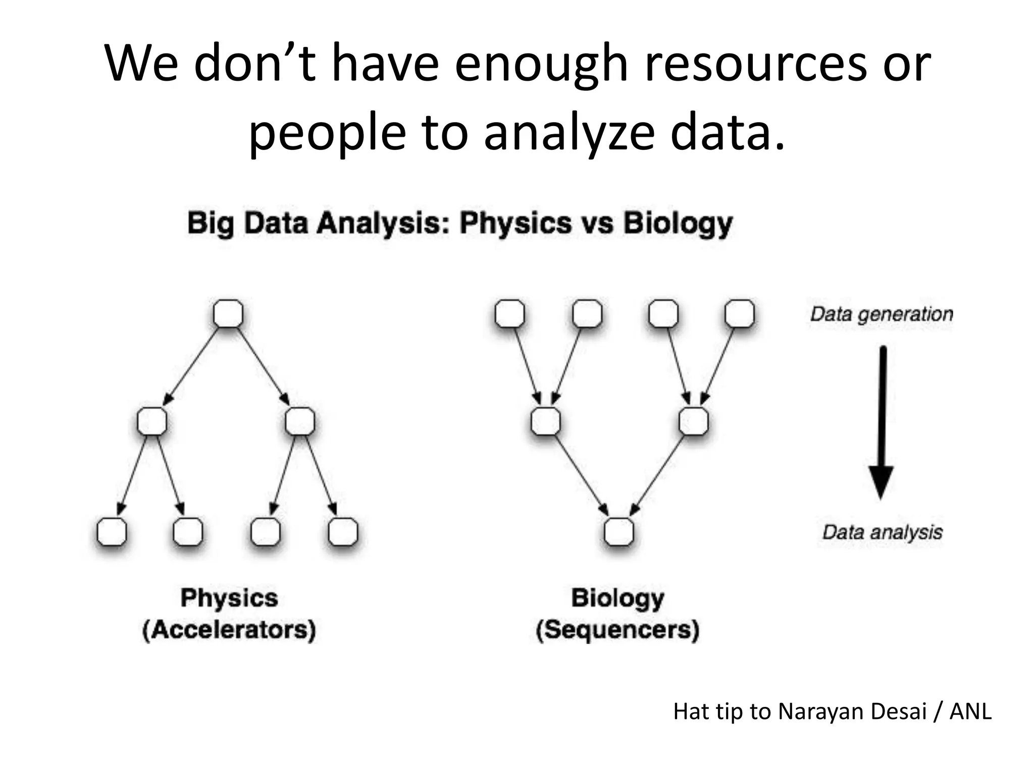 Hat tip to Narayan Desai / ANLWe don’t have enough resources or people to analyze data.
