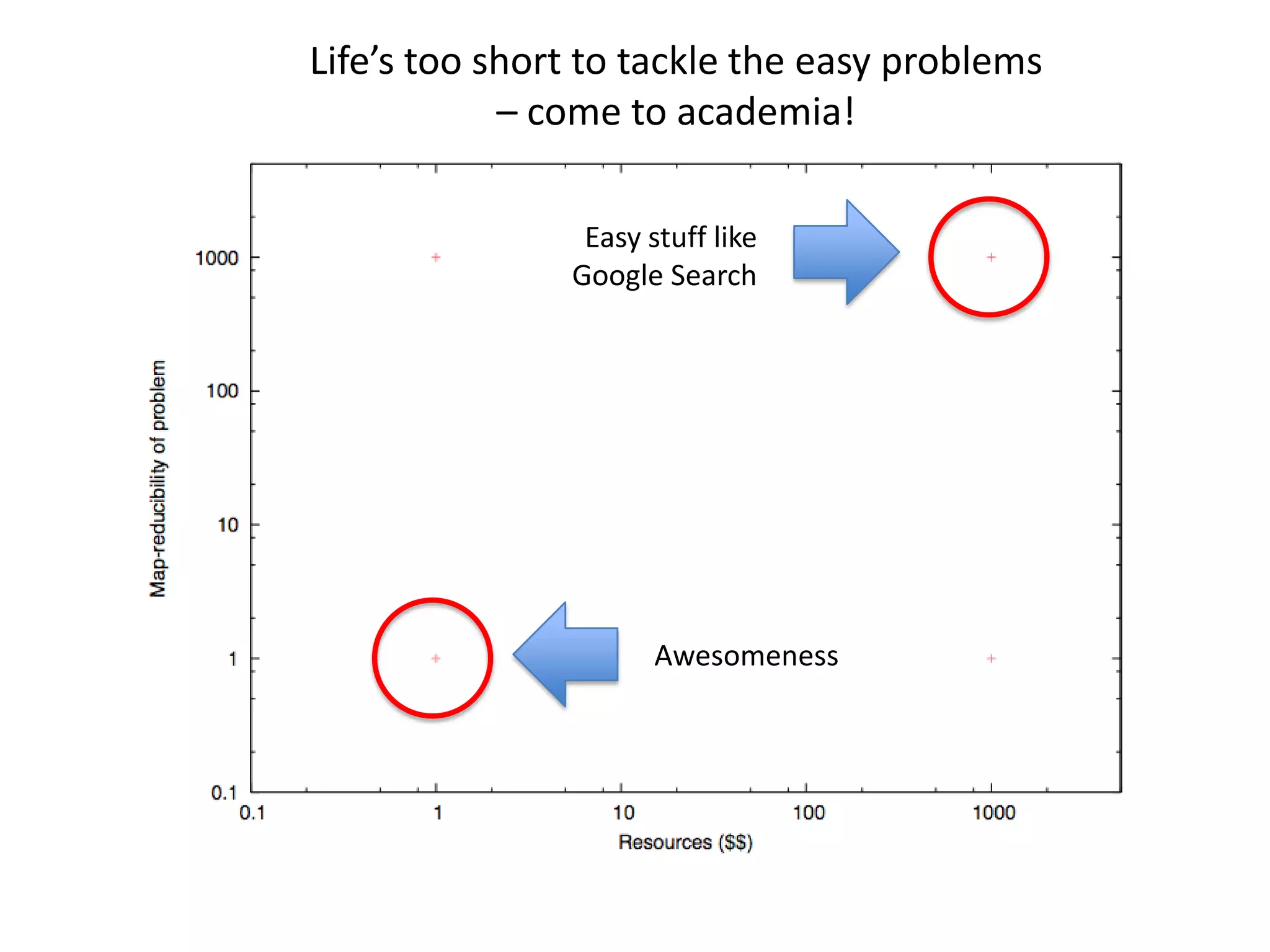 Life’s too short to tackle the easy problems – come to academia!Easy stuff like Google SearchAwesomeness