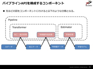Copyright ? BrainPad Inc. All Rights Reserved. 33
ѥץ饤API򘋳ɤ륳ݩ`ͥ
Ԫǩ` ӹǩ` ؏ǩ` ѧǥ
ӹ?I ؏ɄI ѧI
Pipeline
Transformer Estimator
? Ȥۤɤ·򥳥ݩ`ͥȤˤ櫓¤Τ褦ʷȤʤ롣
 