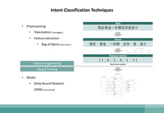 Intent Classification Techniques
• Preprocessing
• Tokenization (ckiptagger)
• Feature extraction
• Bag of Word (scikit-learn)
Vocabulary
[ “現在”, “台幣”,”美金”, “日圓”,“一
年期”, “定存”,“是”, “多少”]
現在美金一年期定存是多少
Text
現在 美金 一年期 定存 是 多少
Tokens
• Model
• Deep Neural Network
(DNN) (tensorflow)
[ 1 , 0 , 1 , 0 , 1 , 1 ]
Feature vector
Word Count encodingFeature engineering
Model Training
 