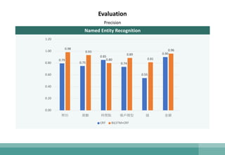 Evaluation
Precision
Named Entity Recognition
0.79
0.75
0.85
0.74
0.55
0.90
0.98
0.93
0.80
0.89
0.81
0.96
0.00
0.20
0.40
0.60
0.80
1.00
1.20
幣別 期數 時間點 帳戶類型 錢 ⾦額
CRF BiLSTM+CRF
 