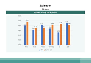 Evaluation
F1-Score
Named Entity Recognition
0.81
0.64
0.82
0.68
0.52
0.92
0.97
0.71 0.72
0.84
0.88
0.82
0.00
0.20
0.40
0.60
0.80
1.00
1.20
幣別 期數 時間點 帳戶類型 錢 ⾦額
CRF BiLSTM+CRF
 