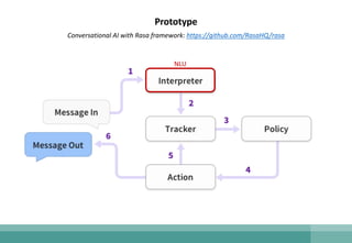 Prototype
Conversational AI with Rasa framework: https://github.com/RasaHQ/rasa
NLU
 