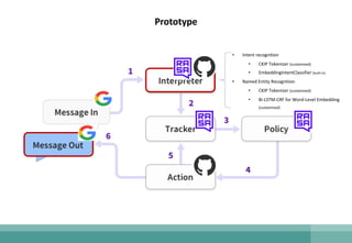 Prototype
• Intent recognition
• CKIP Tokenizer (customized)
• EmbeddingIntentClassifier (built-in)
• Named Entity Recognition
• CKIP Tokenizer (customized)
• Bi-LSTM-CRF for Word-Level Embedding
(customized)
 
