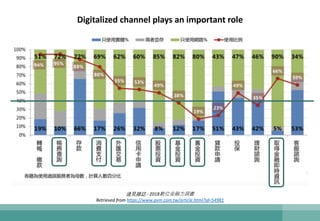Digitalized channel plays an important role
遠見雜誌 - 2018數位⾦融⼒調查
Retrieved from https://www.gvm.com.tw/article.html?id=54981
 