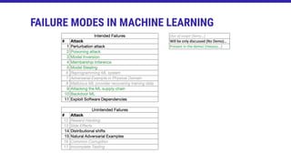 FAILURE MODES IN MACHINE LEARNING
 