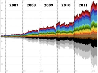 2007   2008   2009   2010   2011
 