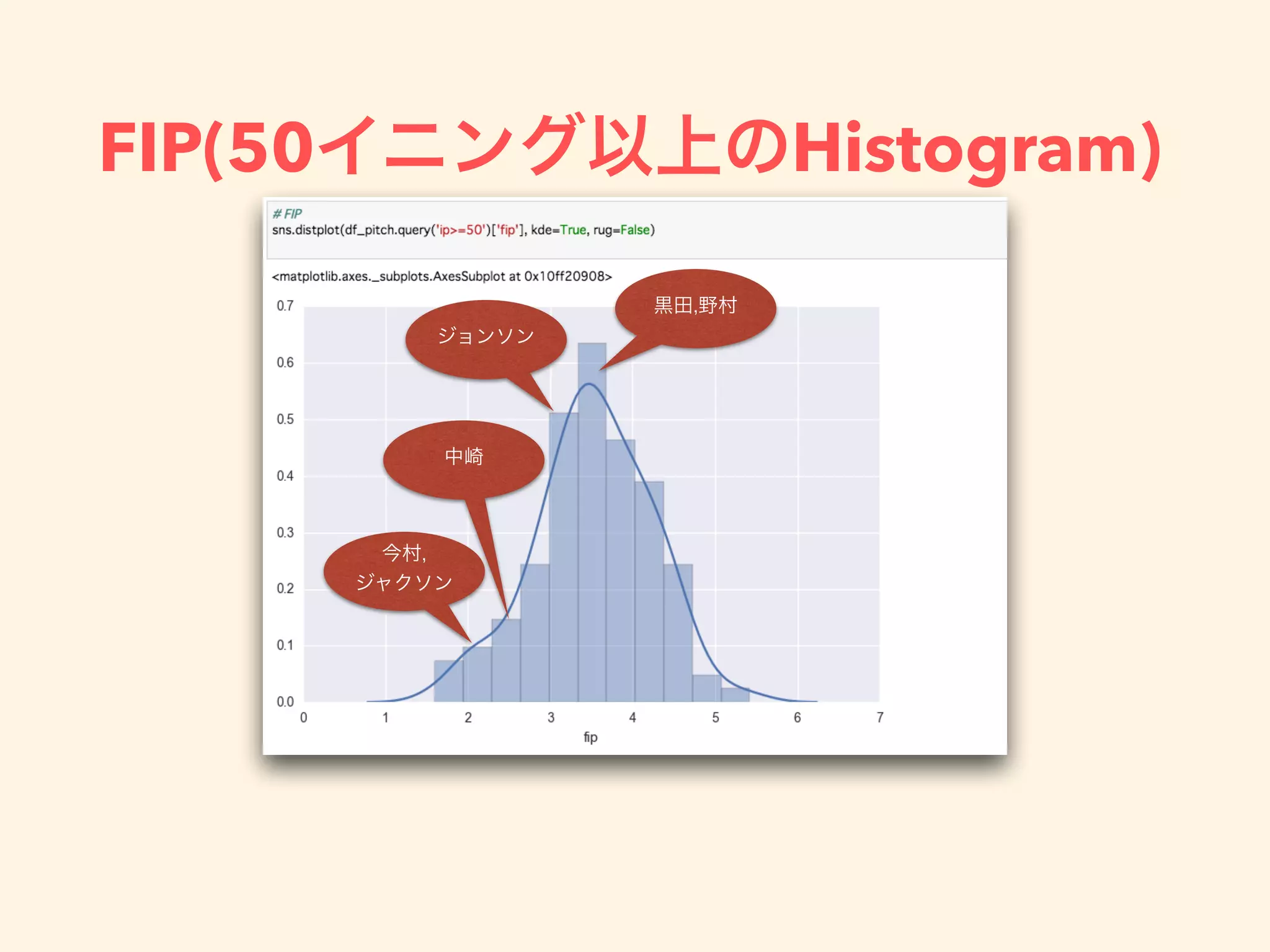 FIP(50 Histogram)
 
