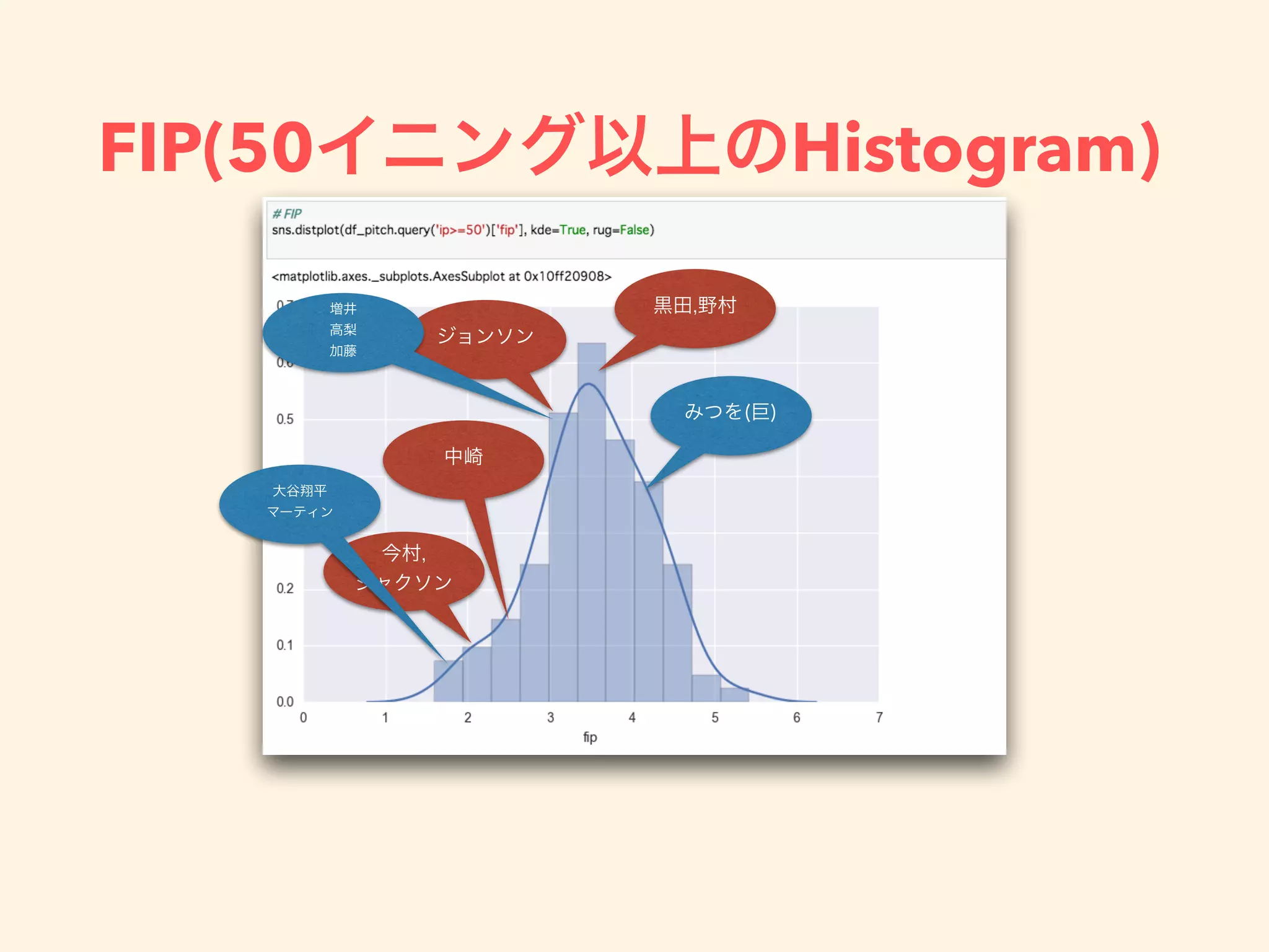 FIP(50 Histogram)
 