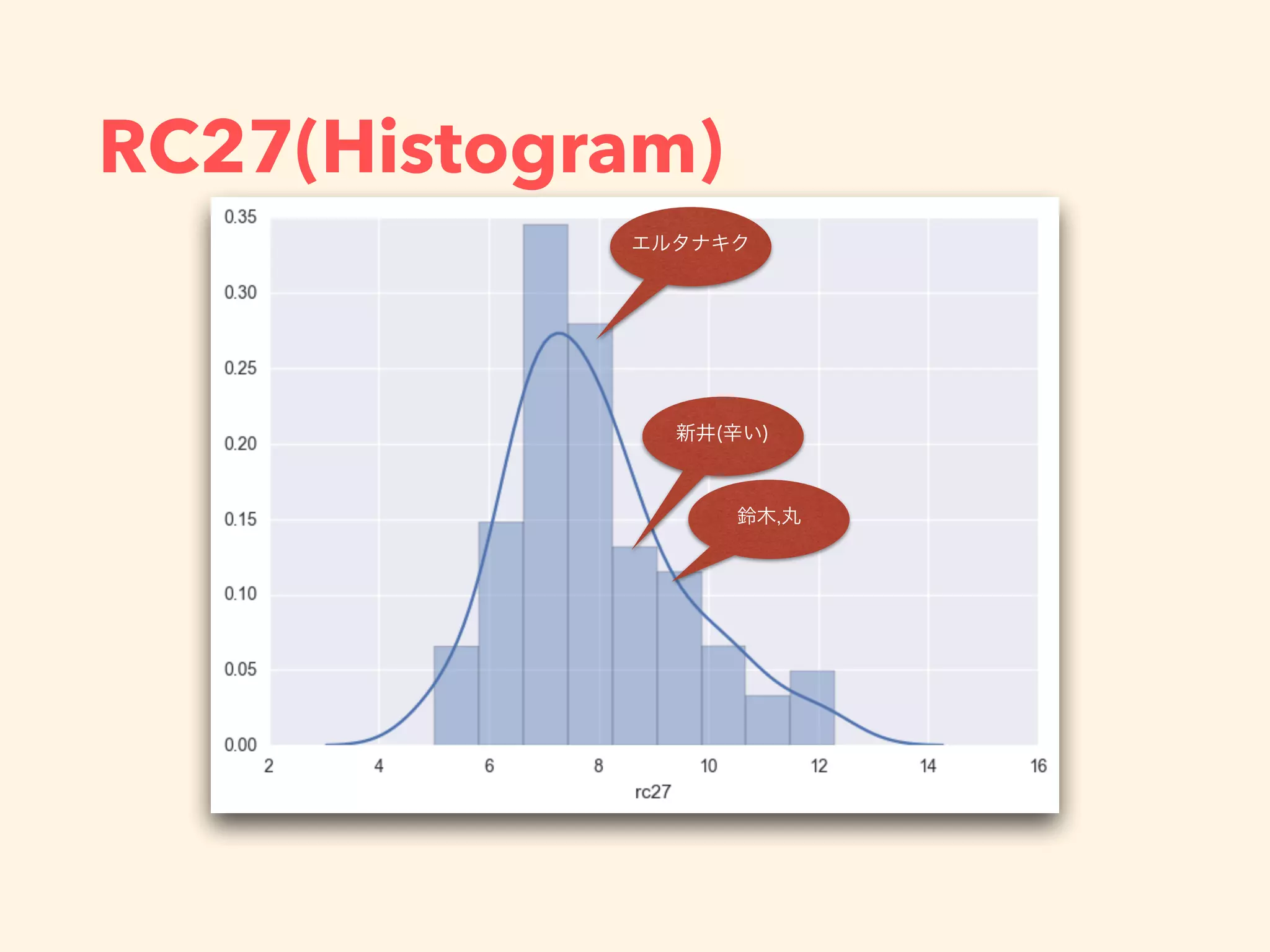 RC27(Histogram)
 