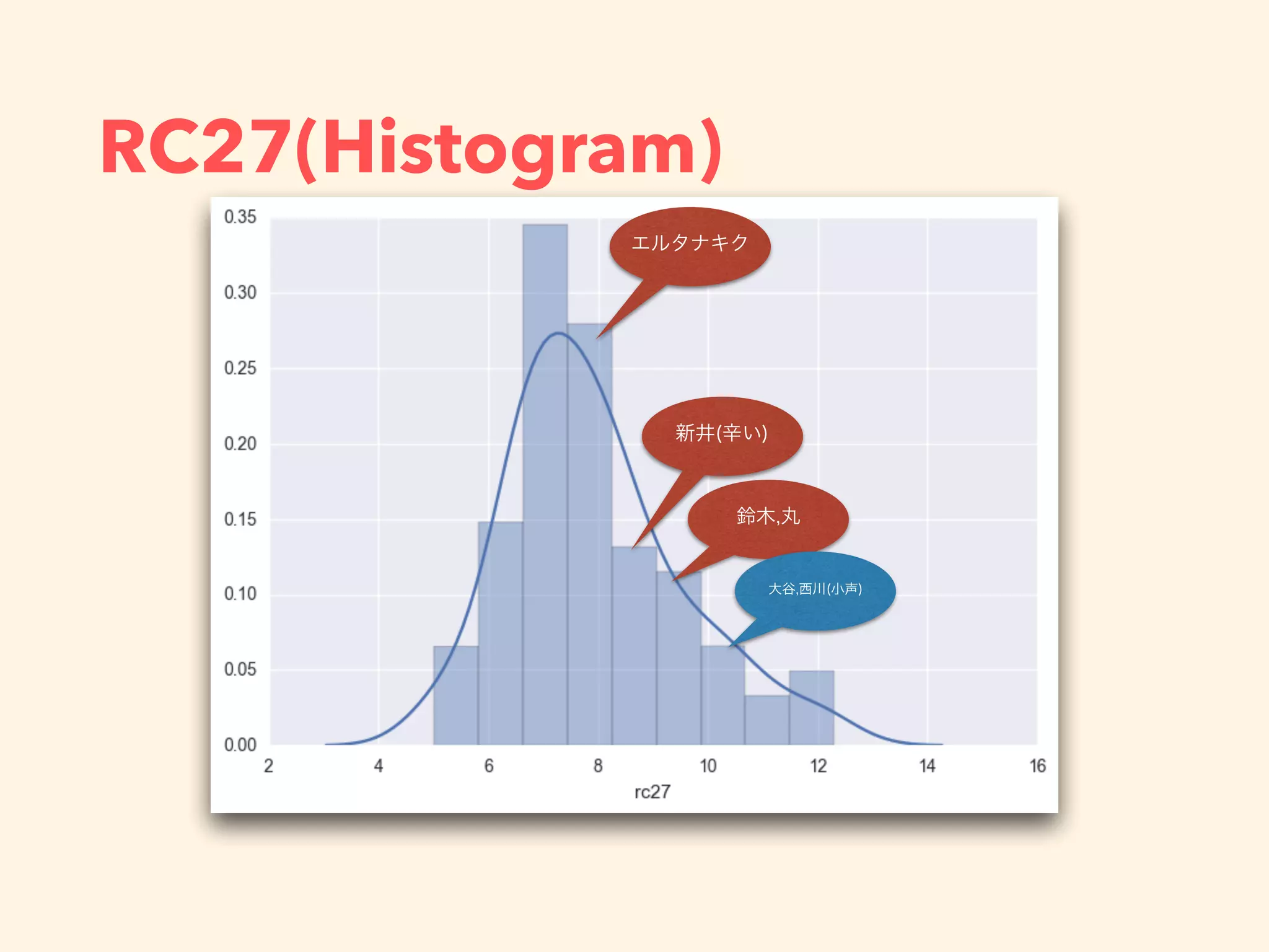 RC27(Histogram)
 
