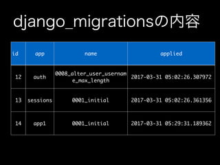 id app name applied
12 auth
0008_alter_user_usernam
e_max_length
2017-03-31 05:02:26.307972
13 sessions 0001_initial 2017-03-31 05:02:26.361356
14 app1 0001_initial 2017-03-31 05:29:31.189362
 