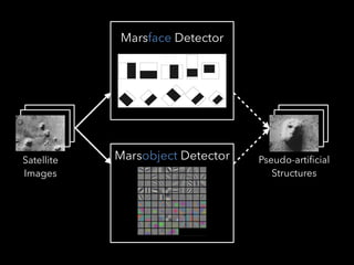Marsface Detector
Marsobject Detector Pseudo-artificial
Structures
Satellite
Images
 