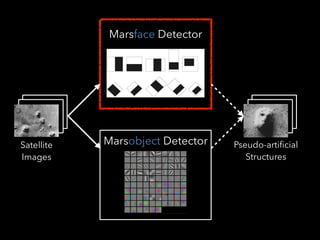 Marsface Detector
Marsobject Detector Pseudo-artificial
Structures
Satellite
Images
 