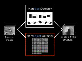 Marsface Detector
Marsobject Detector Pseudo-artificial
Structures
Satellite
Images
 
