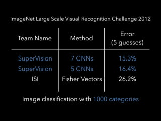 ImageNet Large Scale Visual Recognition Challenge 2012
Method
SuperVision
SuperVision
ISI
Team Name
Error
(5 guesses)
7 CNNs
5 CNNs
Fisher Vectors
15.3%
16.4%
26.2%
Image classification with 1000 categories
 
